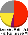 テルモ 損益計算書 2015年3月期 テルモ 損益計算書 2015年3月期