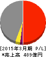 富士急行 損益計算書 2015年3月期 富士急行 損益計算書 2015年3月期
