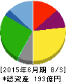 物語コーポレーション 貸借対照表 2015年6月期 物語コーポレーション 貸借対照表 2015年6月期