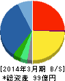 大黒屋ホールディングス 貸借対照表 2014年3月期 大黒屋ホールディングス 貸借対照表 2014年3月期