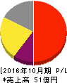 学情 損益計算書 2016年10月期 学情 損益計算書 2016年10月期