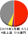 ヤマタネ 損益計算書 2015年3月期 ヤマタネ 損益計算書 2015年3月期