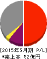 モバイルクリエイト 損益計算書 2015年5月期 モバイルクリエイト 損益計算書 2015年5月期