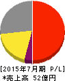 サムコ 損益計算書 2015年7月期 サムコ 損益計算書 2015年7月期