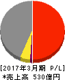 三井松島産業 損益計算書 2017年3月期 三井松島産業 損益計算書 2017年3月期