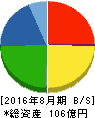 エヌ・ピー・シー 貸借対照表 2016年8月期 エヌ・ピー・シー 貸借対照表 2016年8月期