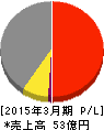 太平製作所 損益計算書 2015年3月期 太平製作所 損益計算書 2015年3月期