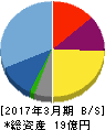 AppBank 貸借対照表 2017年3月期 AppBank 貸借対照表 2017年3月期