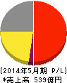 サカタのタネ 損益計算書 2014年5月期 サカタのタネ 損益計算書 2014年5月期