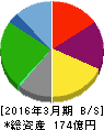 元気寿司 貸借対照表 2016年3月期 元気寿司 貸借対照表 2016年3月期