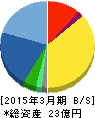 アズジェント 貸借対照表 2015年3月期 アズジェント 貸借対照表 2015年3月期