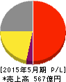 サカタのタネ 損益計算書 2015年5月期 サカタのタネ 損益計算書 2015年5月期