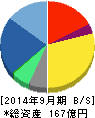 エムティーアイ 貸借対照表 2014年9月期 エムティーアイ 貸借対照表 2014年9月期
