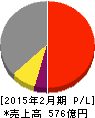 ワキタ 損益計算書 2015年2月期 ワキタ 損益計算書 2015年2月期