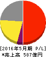サカタのタネ 損益計算書 2016年5月期 サカタのタネ 損益計算書 2016年5月期