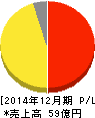 サイボウズ 損益計算書 2014年12月期 サイボウズ 損益計算書 2014年12月期