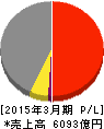 名古屋鉄道 損益計算書 2015年3月期 名古屋鉄道 損益計算書 2015年3月期