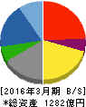 錢高組 貸借対照表 2016年3月期 錢高組 貸借対照表 2016年3月期