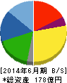 湖池屋 貸借対照表 2014年6月期 湖池屋 貸借対照表 2014年6月期