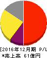 インフォマート 損益計算書 2016年12月期 インフォマート 損益計算書 2016年12月期