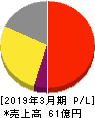 ベネフィットジャパン 損益計算書 2019年3月期