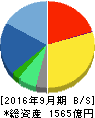 サイバーエージェント 貸借対照表 2016年9月期 サイバーエージェント 貸借対照表 2016年9月期