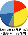 ファンコミュニケーションズ 貸借対照表 2014年12月期 ファンコミュニケーションズ 貸借対照表 2014年12月期