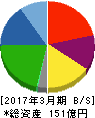 天昇電気工業 貸借対照表 2017年3月期 天昇電気工業 貸借対照表 2017年3月期
