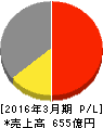 ウッドワン 損益計算書 2016年3月期 ウッドワン 損益計算書 2016年3月期
