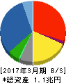 スズケン 貸借対照表 2017年3月期 スズケン 貸借対照表 2017年3月期