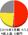 日本テクノ・ラボ 損益計算書 2016年3月期 日本テクノ・ラボ 損益計算書 2016年3月期