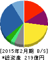 サマンサタバサジャパンリミテッド 貸借対照表 2015年2月期 サマンサタバサジャパンリミテッド 貸借対照表 2015年2月期