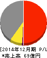 日本エアーテック 損益計算書 2014年12月期 日本エアーテック 損益計算書 2014年12月期
