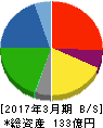 イートアンド 貸借対照表 2017年3月期 イートアンド 貸借対照表 2017年3月期