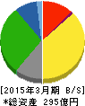ココスジャパン 貸借対照表 2015年3月期 ココスジャパン 貸借対照表 2015年3月期
