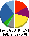 サマンサタバサジャパンリミテッド 貸借対照表 2017年2月期 サマンサタバサジャパンリミテッド 貸借対照表 2017年2月期
