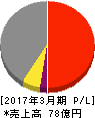 東栄リーファーライン 損益計算書 2017年3月期 東栄リーファーライン 損益計算書 2017年3月期