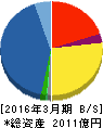 マクニカ・富士エレ ホールディングス 貸借対照表 2016年3月期 マクニカ・富士エレ ホールディングス 貸借対照表 2016年3月期