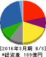 澤藤電機 貸借対照表 2016年3月期 澤藤電機 貸借対照表 2016年3月期
