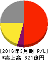 東和薬品 損益計算書 2016年3月期 東和薬品 損益計算書 2016年3月期