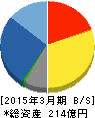 システナ 貸借対照表 2015年3月期 システナ 貸借対照表 2015年3月期