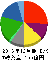 ホットランド 貸借対照表 2016年12月期 ホットランド 貸借対照表 2016年12月期