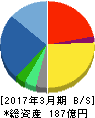 ラック 貸借対照表 2017年3月期 ラック 貸借対照表 2017年3月期