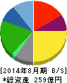 コシダカホールディングス 貸借対照表 2014年8月期 コシダカホールディングス 貸借対照表 2014年8月期
