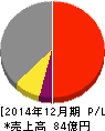 フィスコ 損益計算書 2014年12月期 フィスコ 損益計算書 2014年12月期