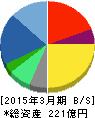 ソフトバンク・テクノロジー 貸借対照表 2015年3月期 ソフトバンク・テクノロジー 貸借対照表 2015年3月期