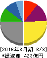 ダイドーリミテッド 貸借対照表 2016年3月期 ダイドーリミテッド 貸借対照表 2016年3月期