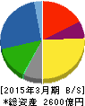伊藤ハム 貸借対照表 2015年3月期