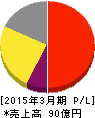 メック 損益計算書 2015年3月期 メック 損益計算書 2015年3月期