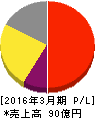 メック 損益計算書 2016年3月期 メック 損益計算書 2016年3月期
